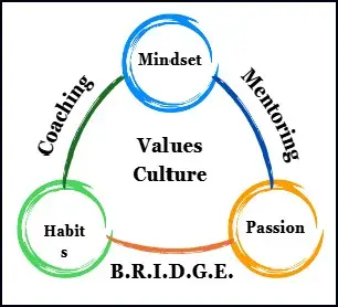 The MPH Framework: Mindset, Passion and Purpose, Habits.